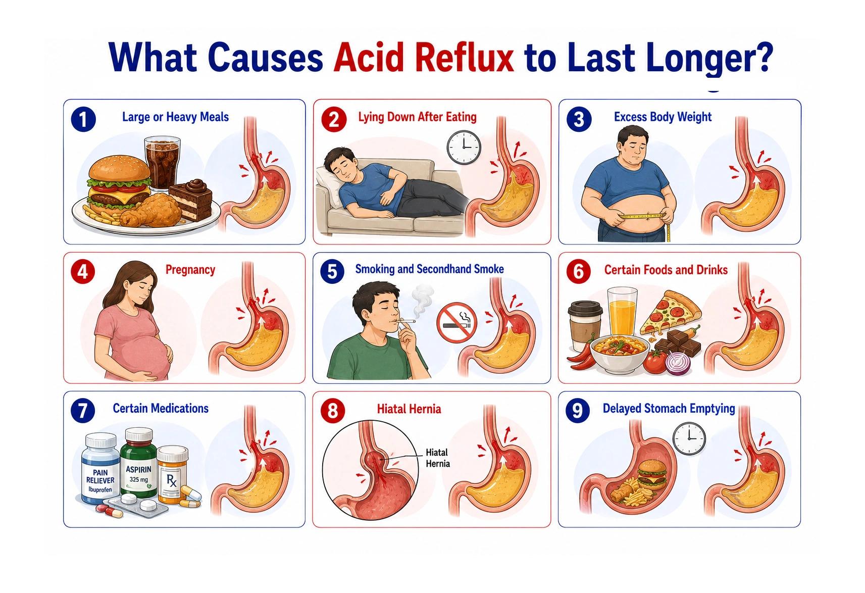 Infographic detailing nine different causes making acid reflux last longer.