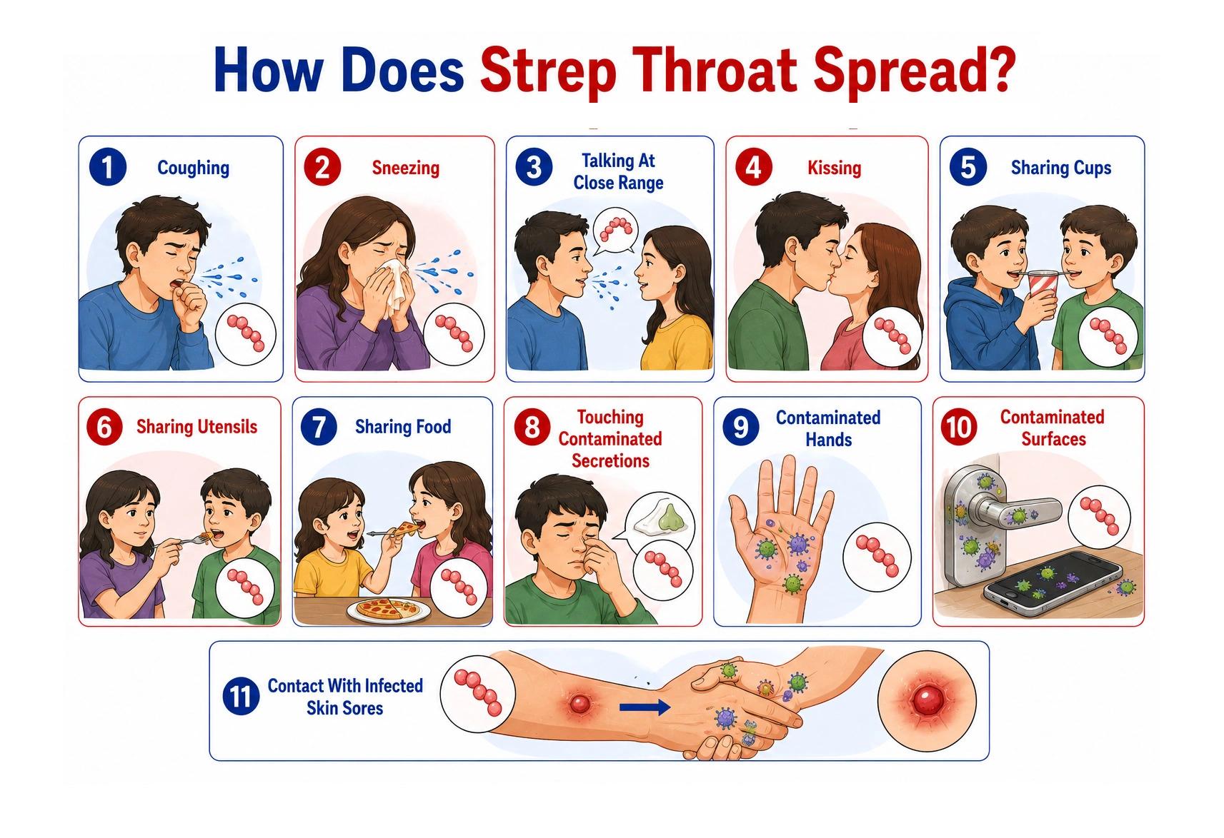 Educational infographic depicting eleven ways strep throat bacteria spreads easily.